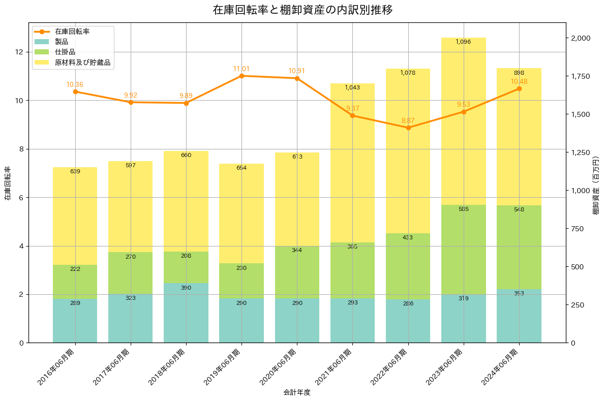 在庫回転率の推移グラフ