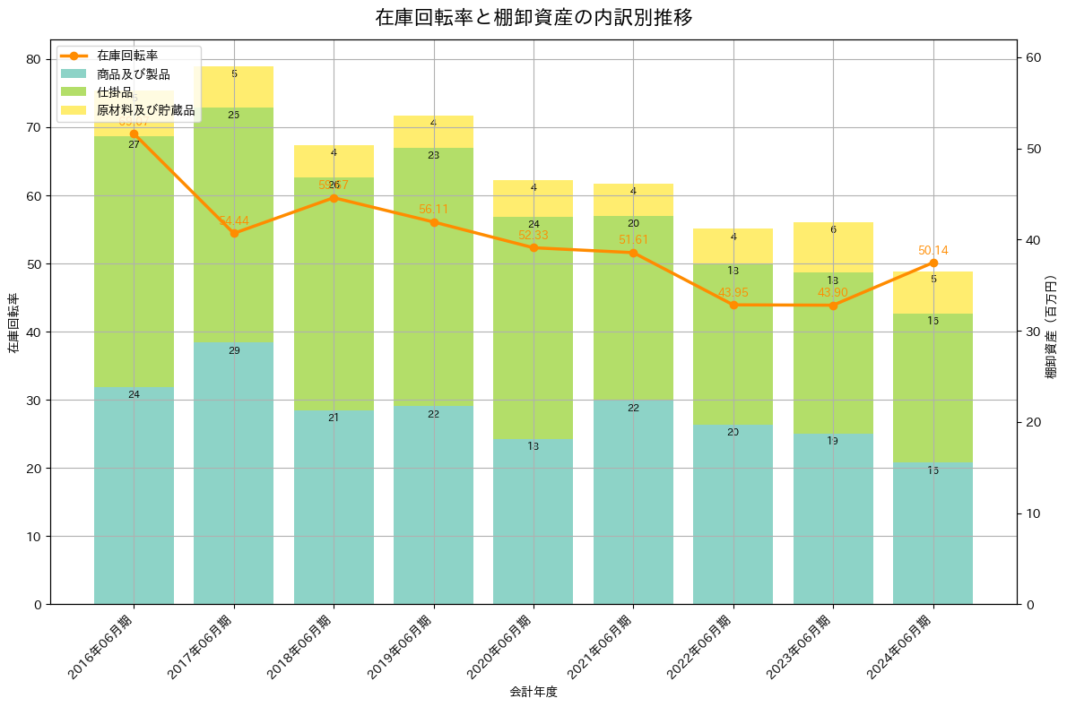 在庫回転率の推移グラフ