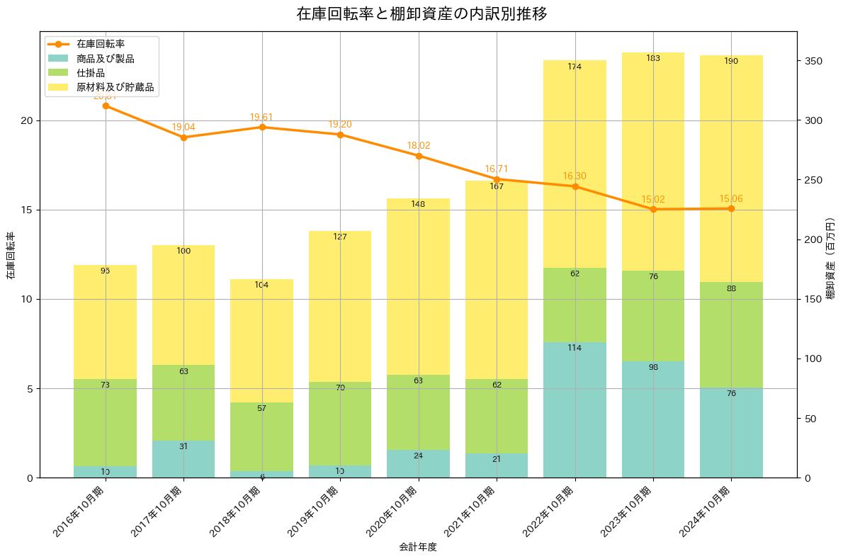 在庫回転率の推移グラフ