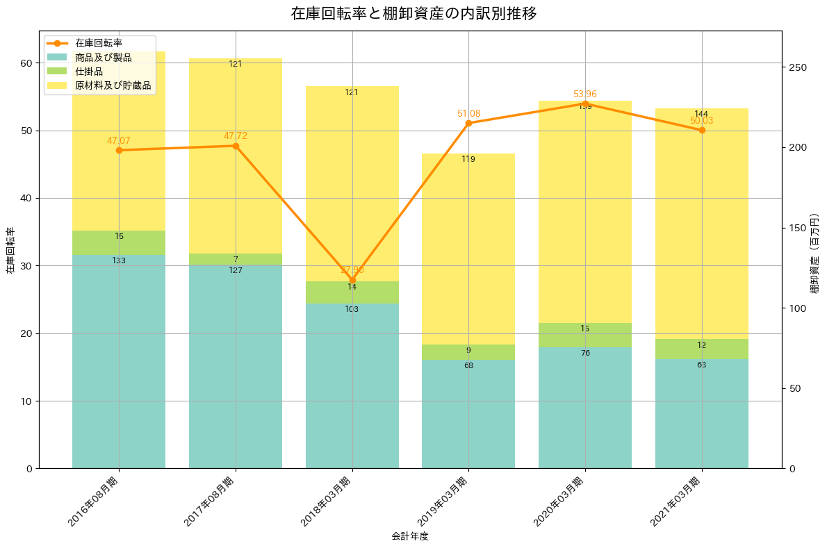 在庫回転率の推移グラフ