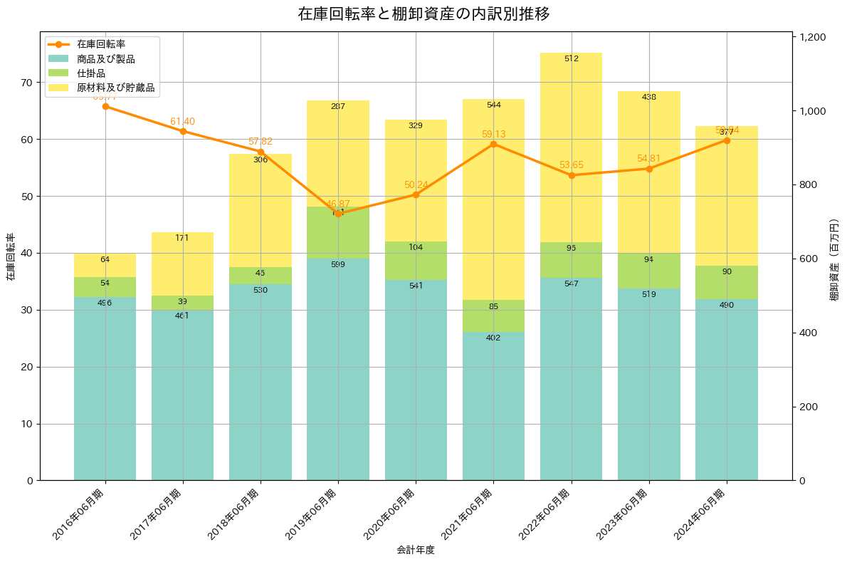 在庫回転率の推移グラフ