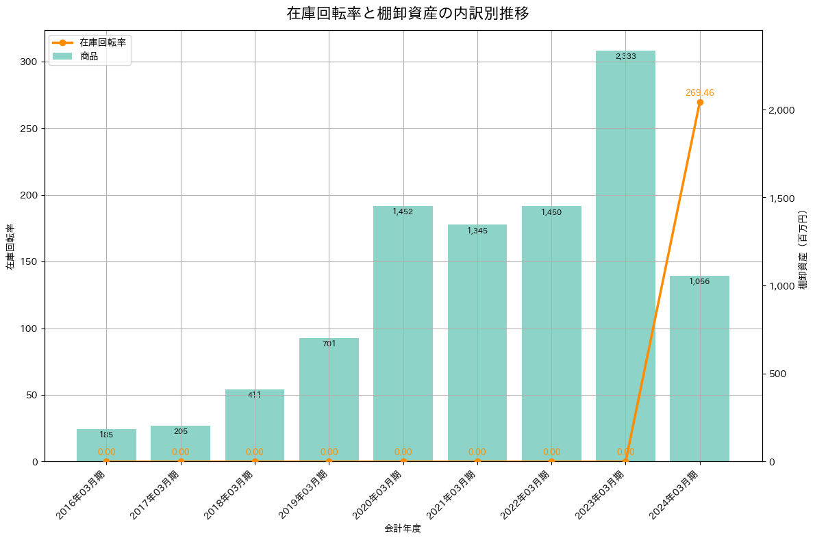 在庫回転率の推移グラフ