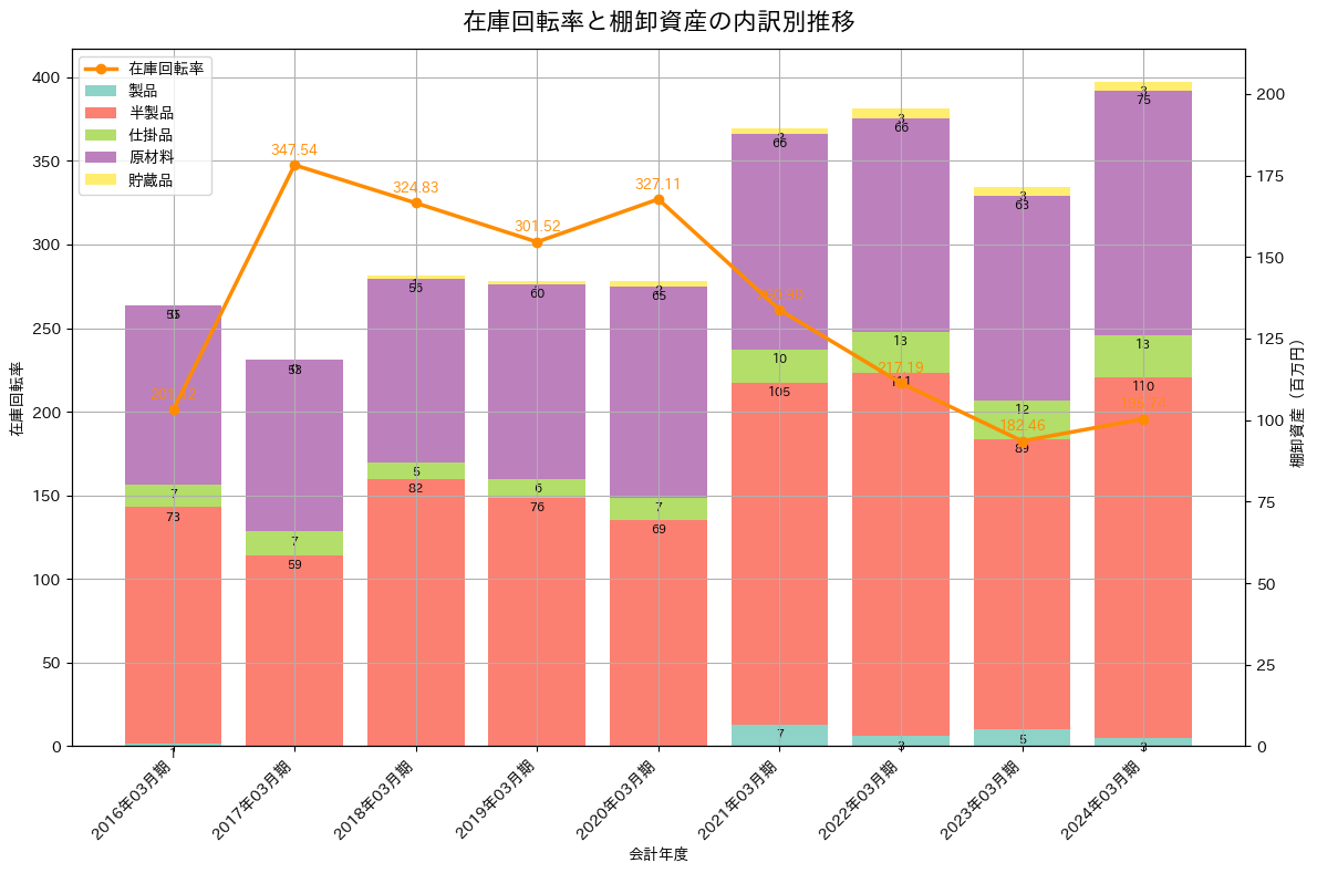 在庫回転率の推移グラフ