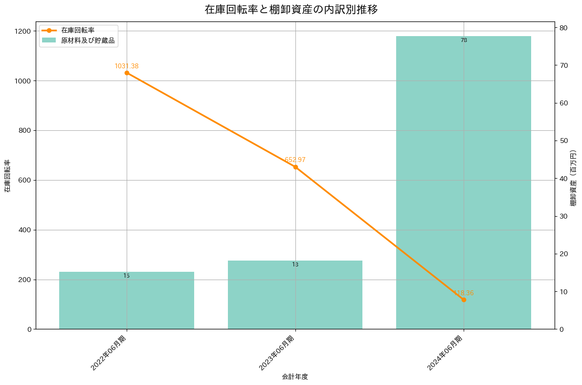 在庫回転率の推移グラフ