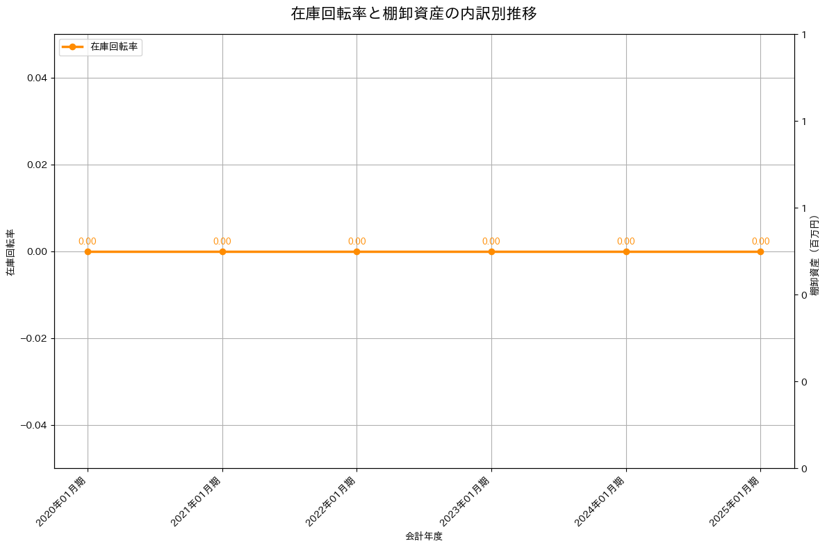 在庫回転率の推移グラフ