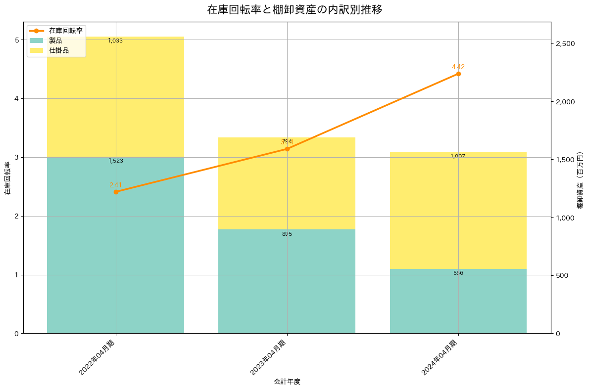 在庫回転率の推移グラフ