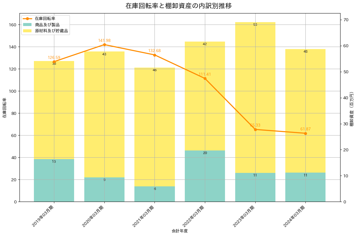 在庫回転率の推移グラフ