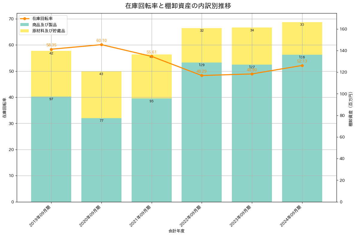 在庫回転率の推移グラフ