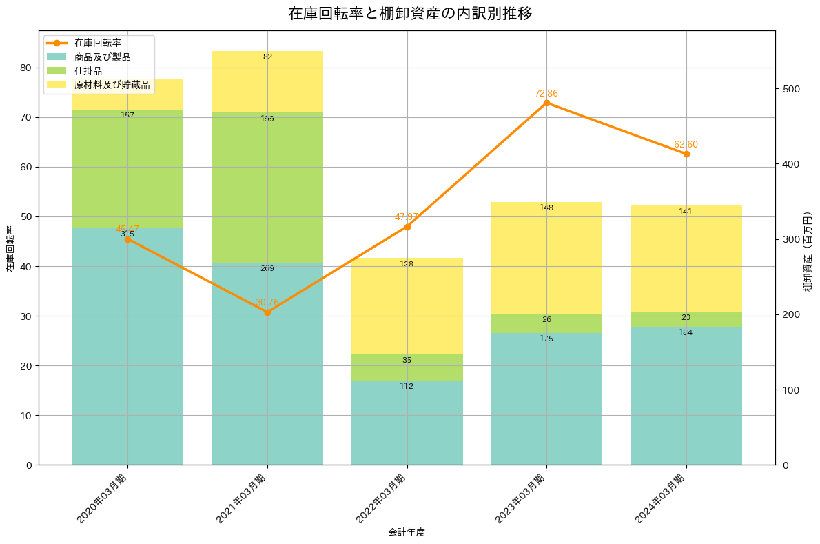 在庫回転率の推移グラフ
