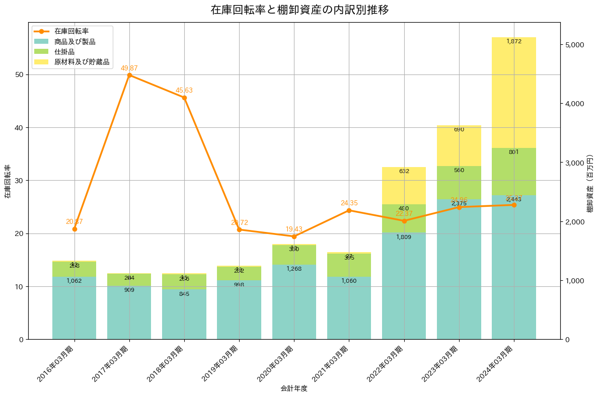在庫回転率の推移グラフ