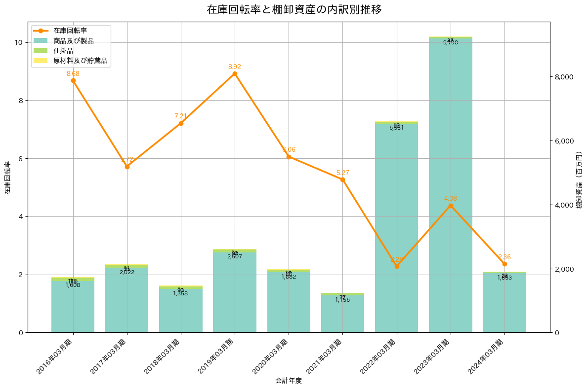 在庫回転率の推移グラフ