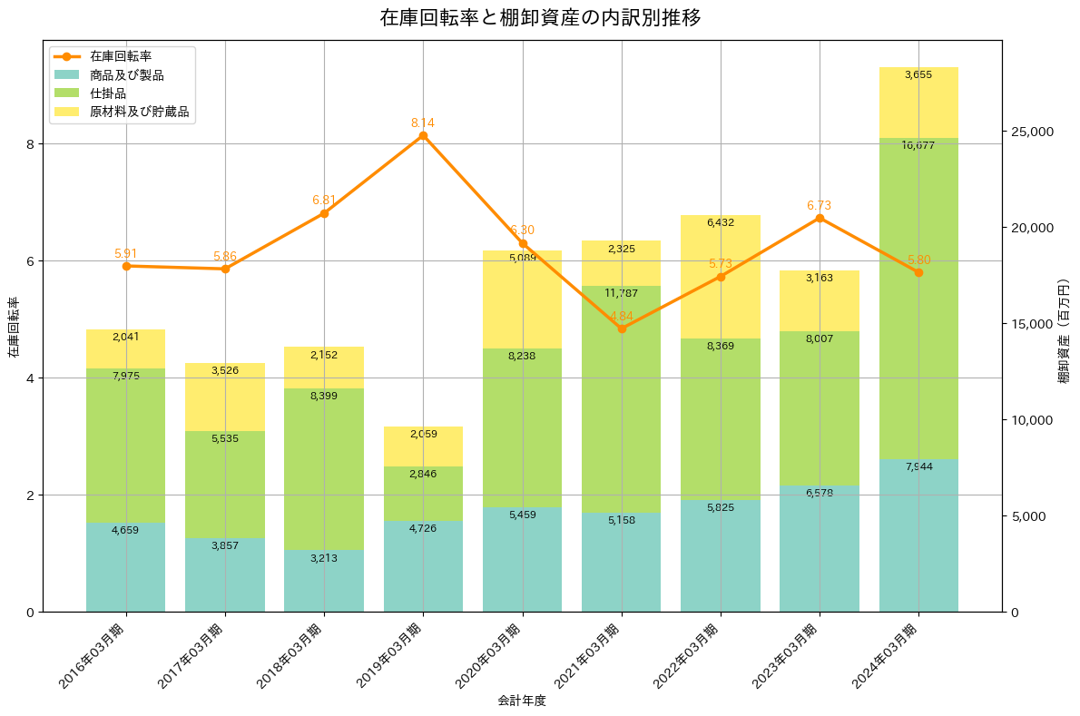 在庫回転率の推移グラフ