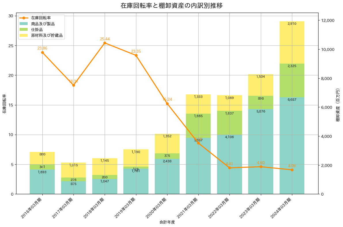 在庫回転率の推移グラフ