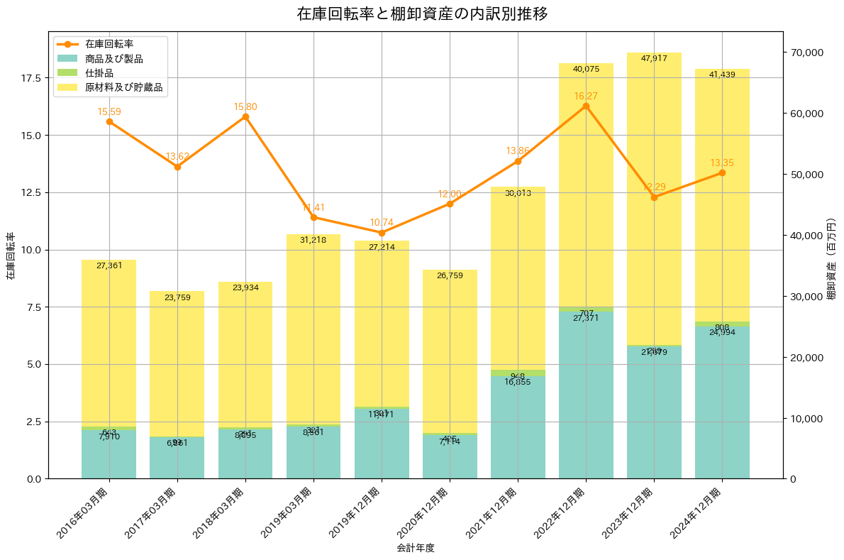 在庫回転率の推移グラフ