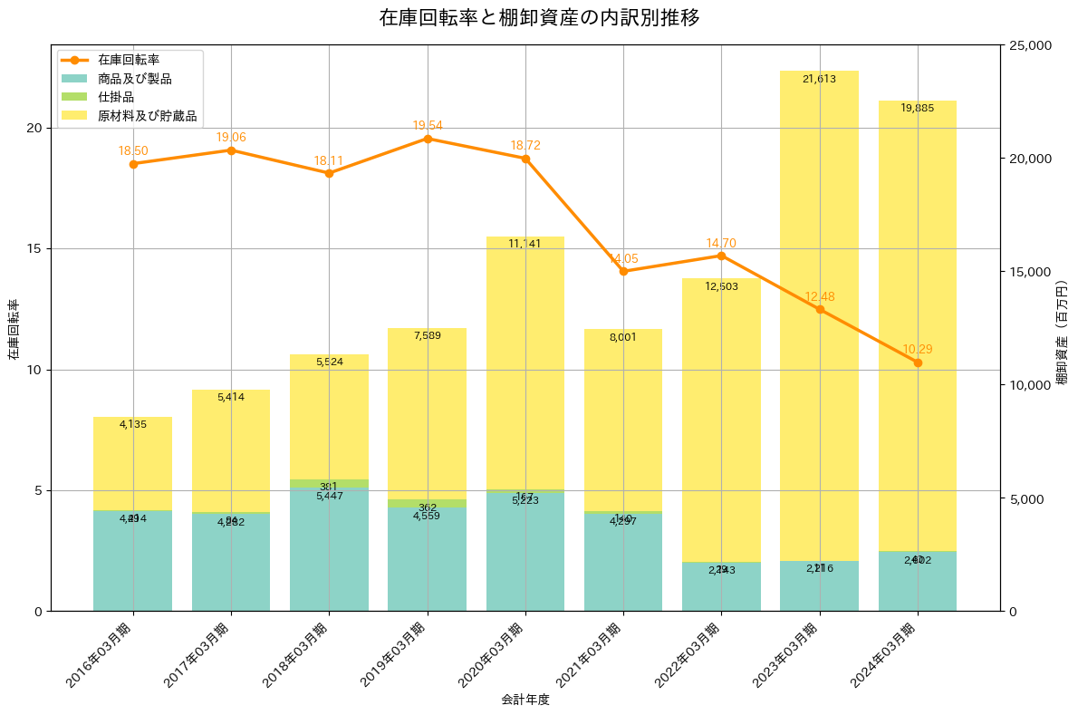 在庫回転率の推移グラフ