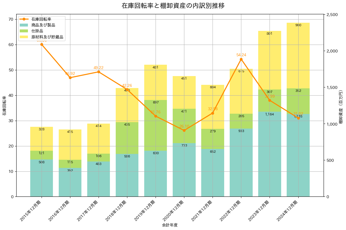在庫回転率の推移グラフ