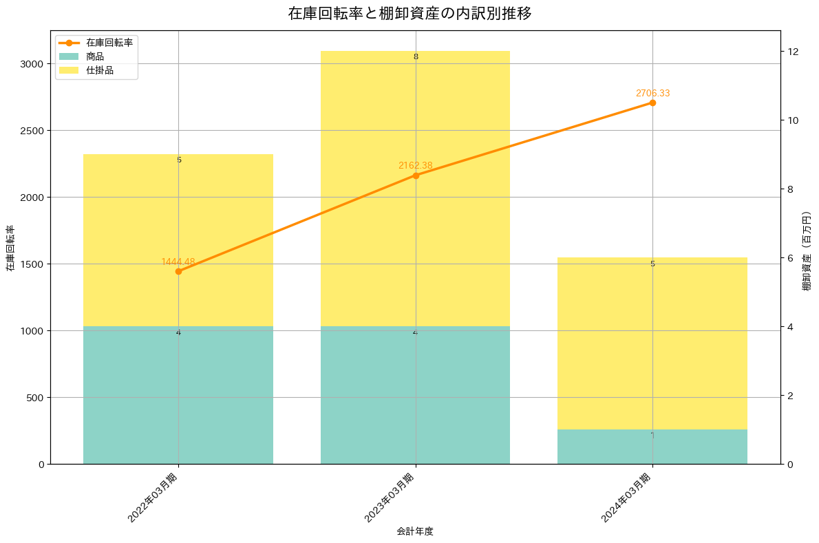 在庫回転率の推移グラフ