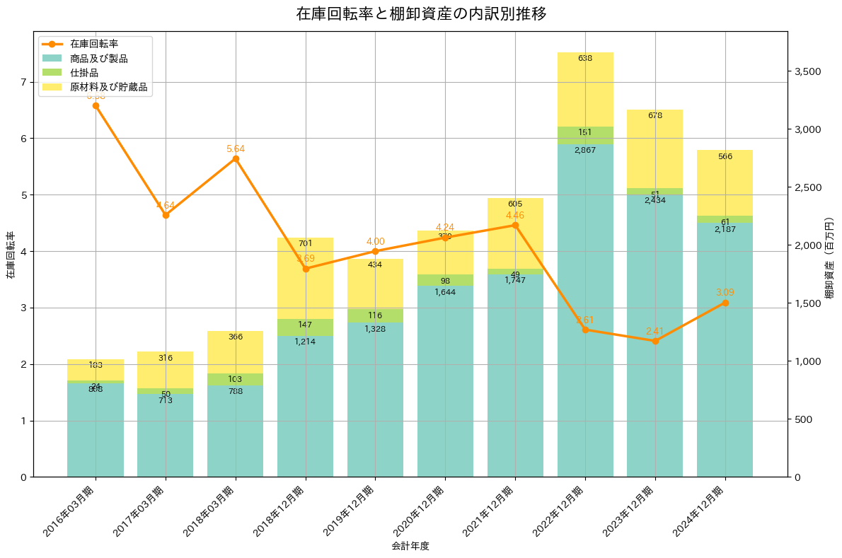 在庫回転率の推移グラフ