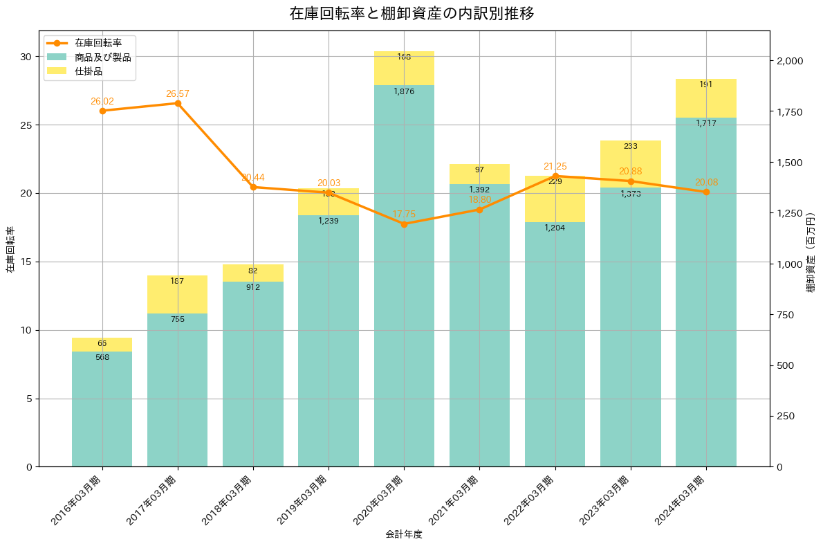 在庫回転率の推移グラフ