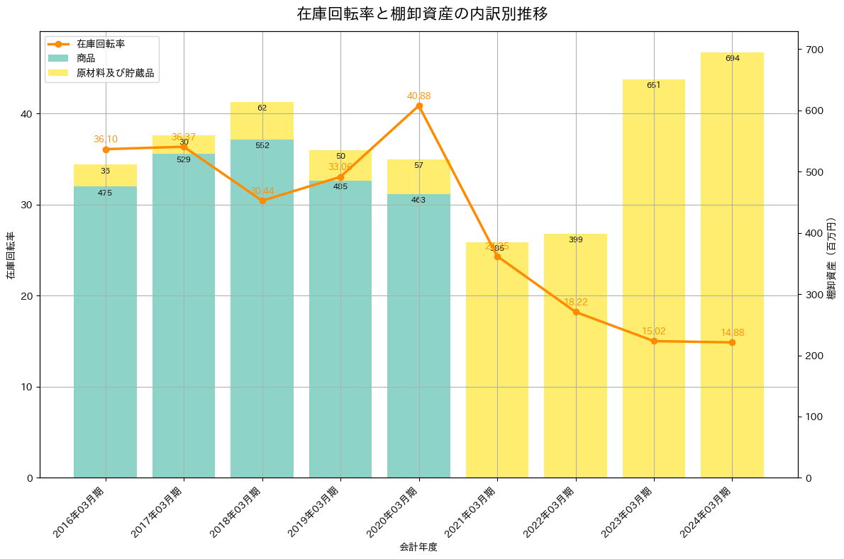 在庫回転率の推移グラフ