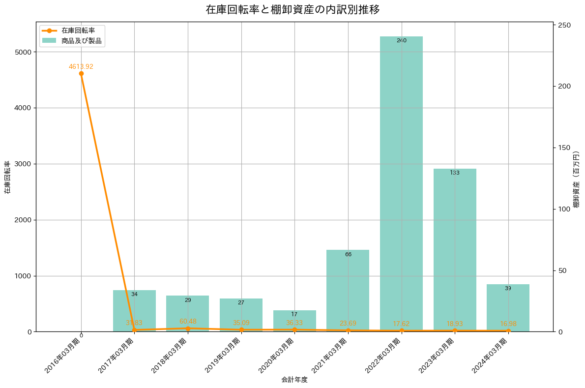 在庫回転率の推移グラフ