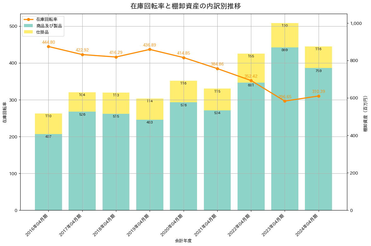 在庫回転率の推移グラフ