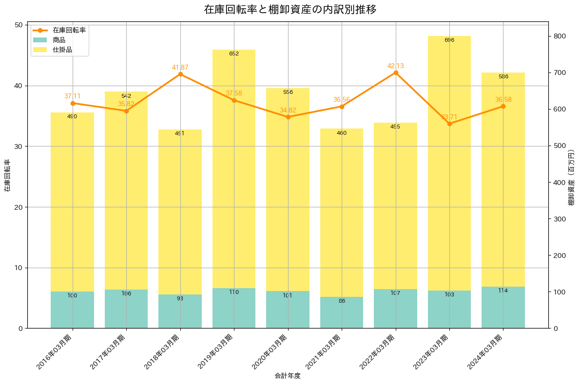 在庫回転率の推移グラフ