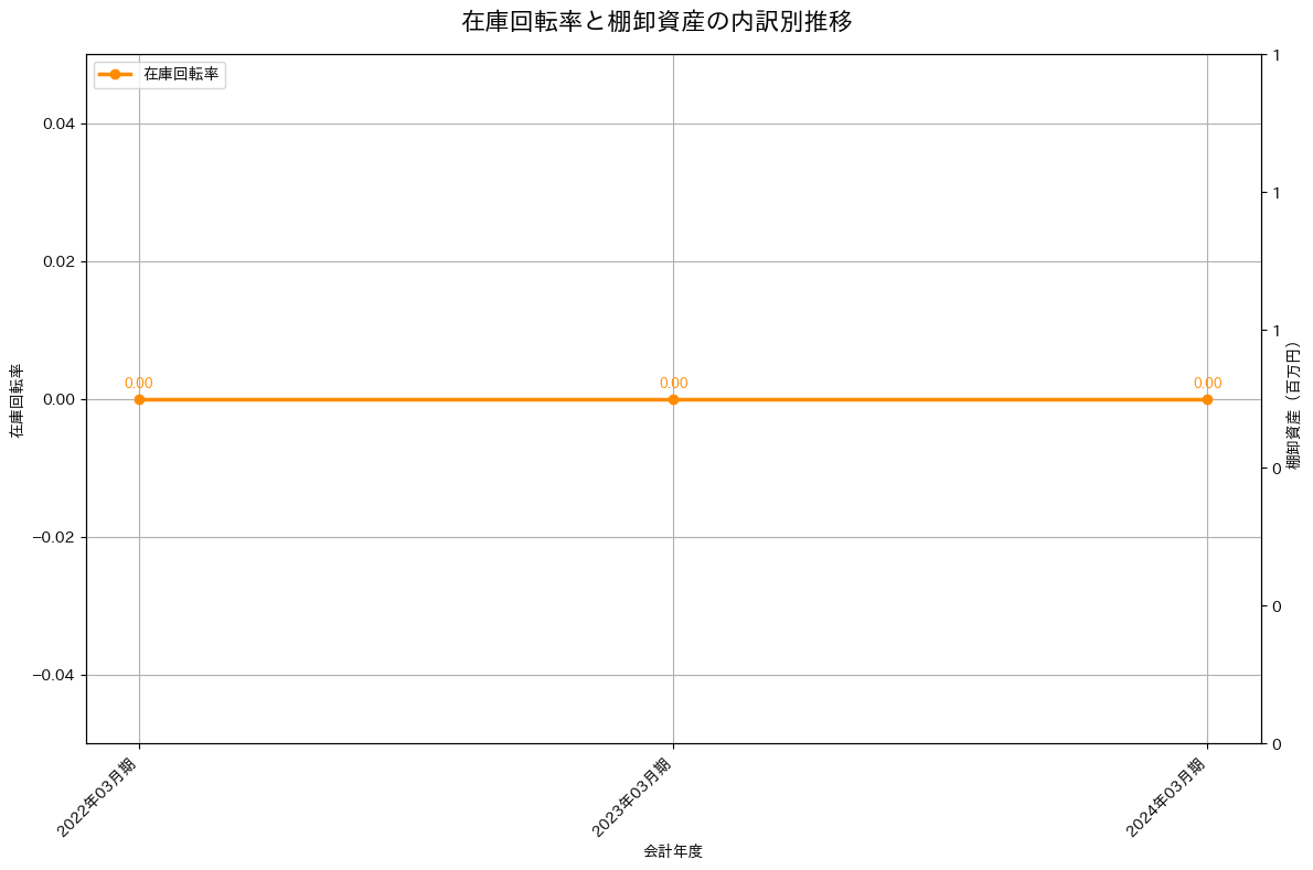 在庫回転率の推移グラフ
