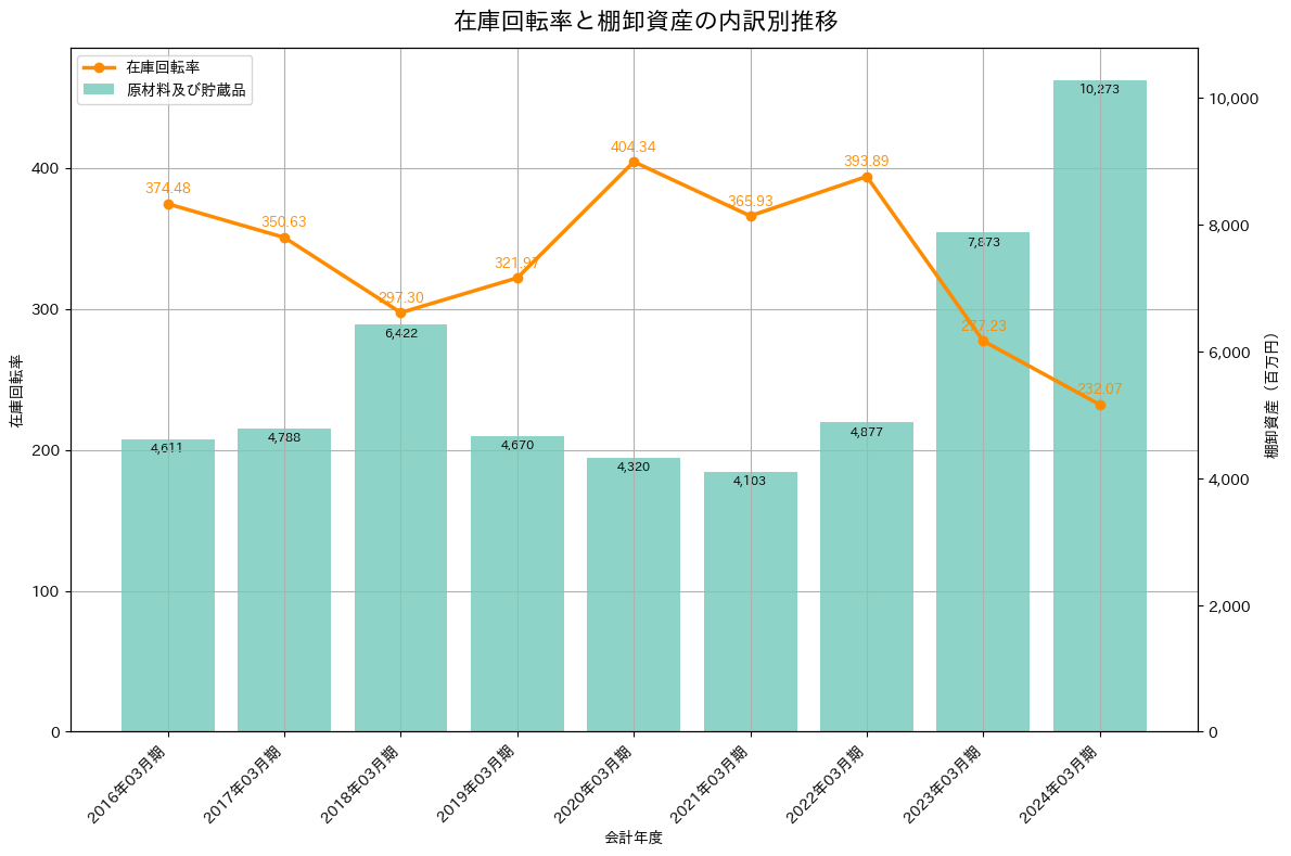 在庫回転率の推移グラフ