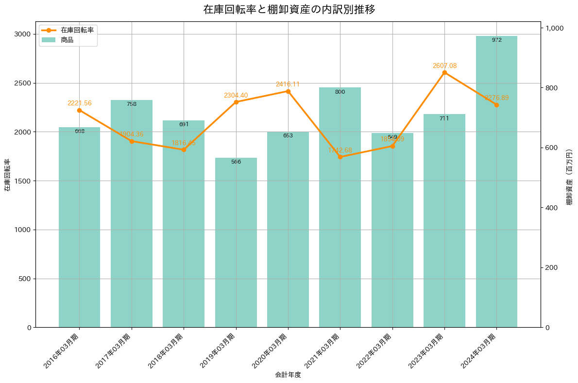 在庫回転率の推移グラフ