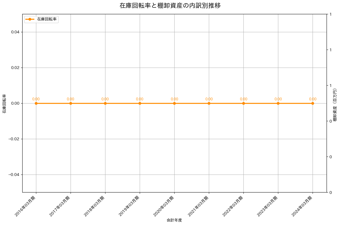 在庫回転率の推移グラフ