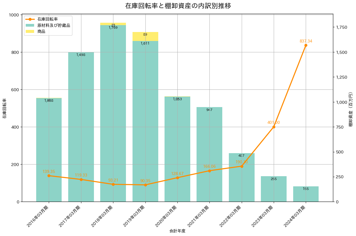 在庫回転率の推移グラフ