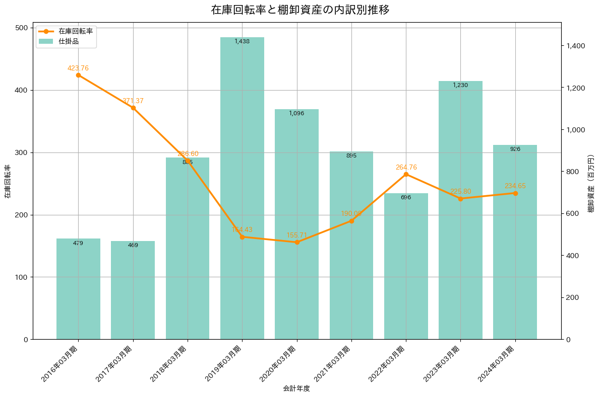 在庫回転率の推移グラフ