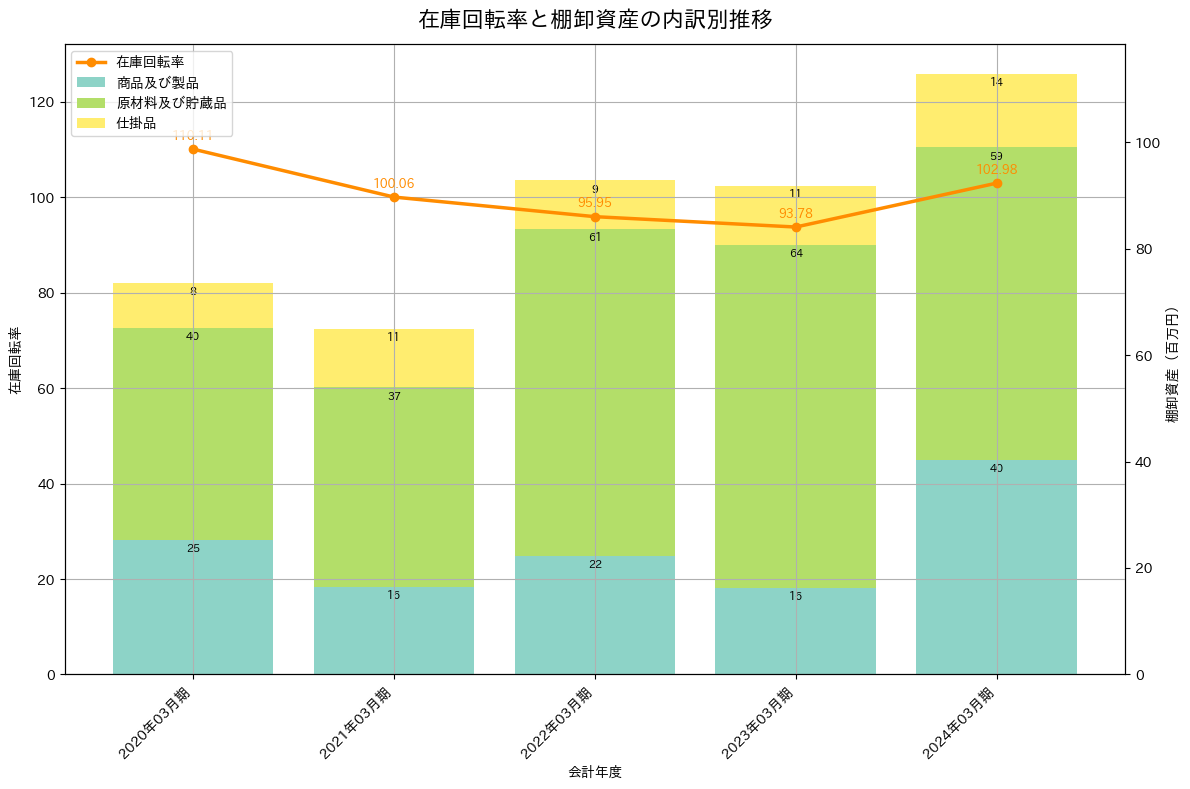 在庫回転率の推移グラフ