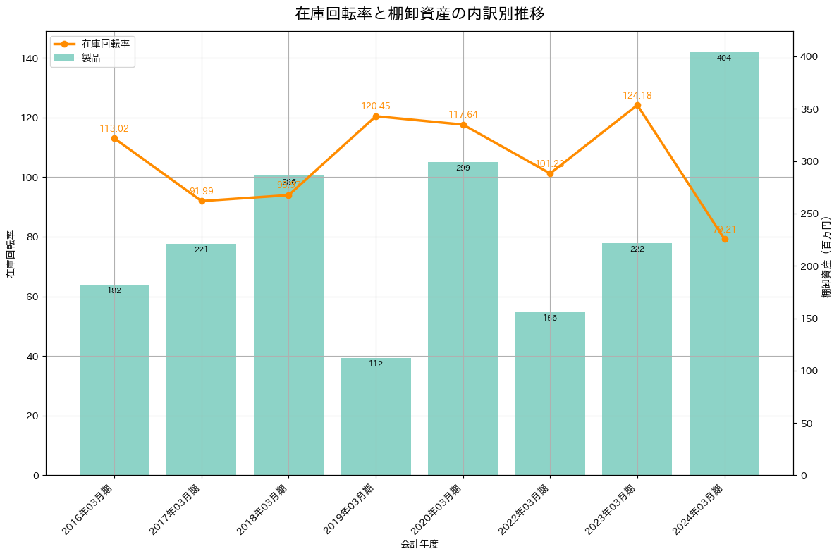 在庫回転率の推移グラフ