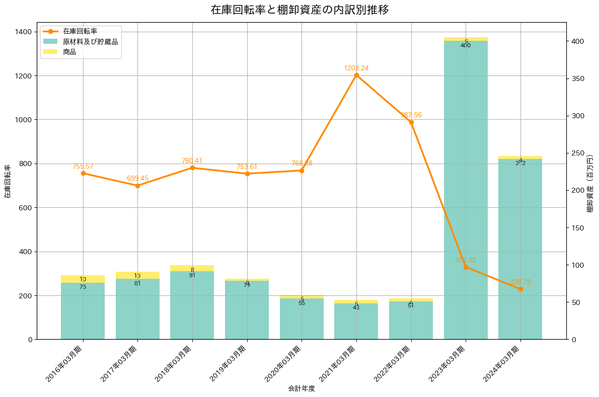 在庫回転率の推移グラフ