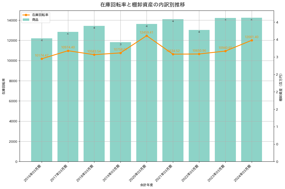 在庫回転率の推移グラフ