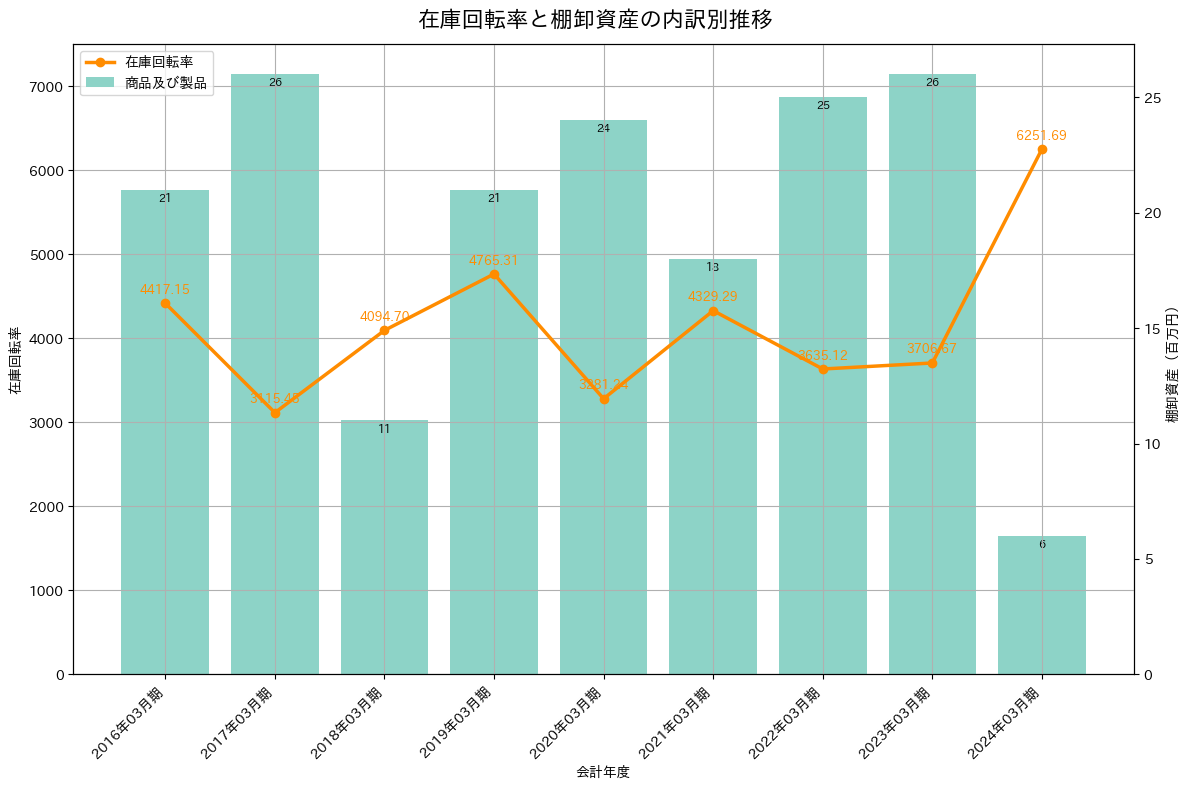 在庫回転率の推移グラフ