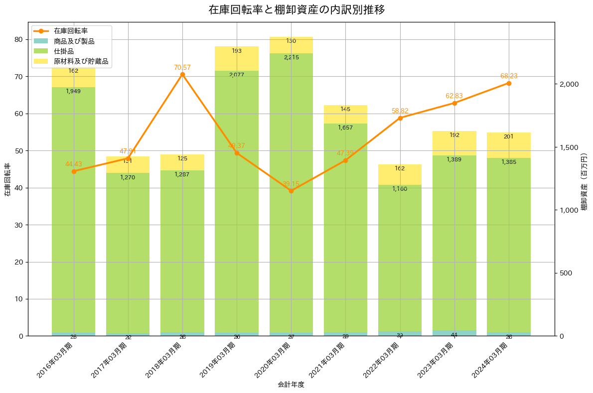 在庫回転率の推移グラフ
