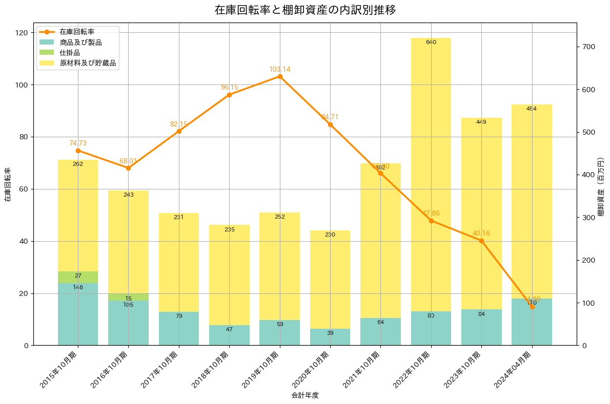 在庫回転率の推移グラフ