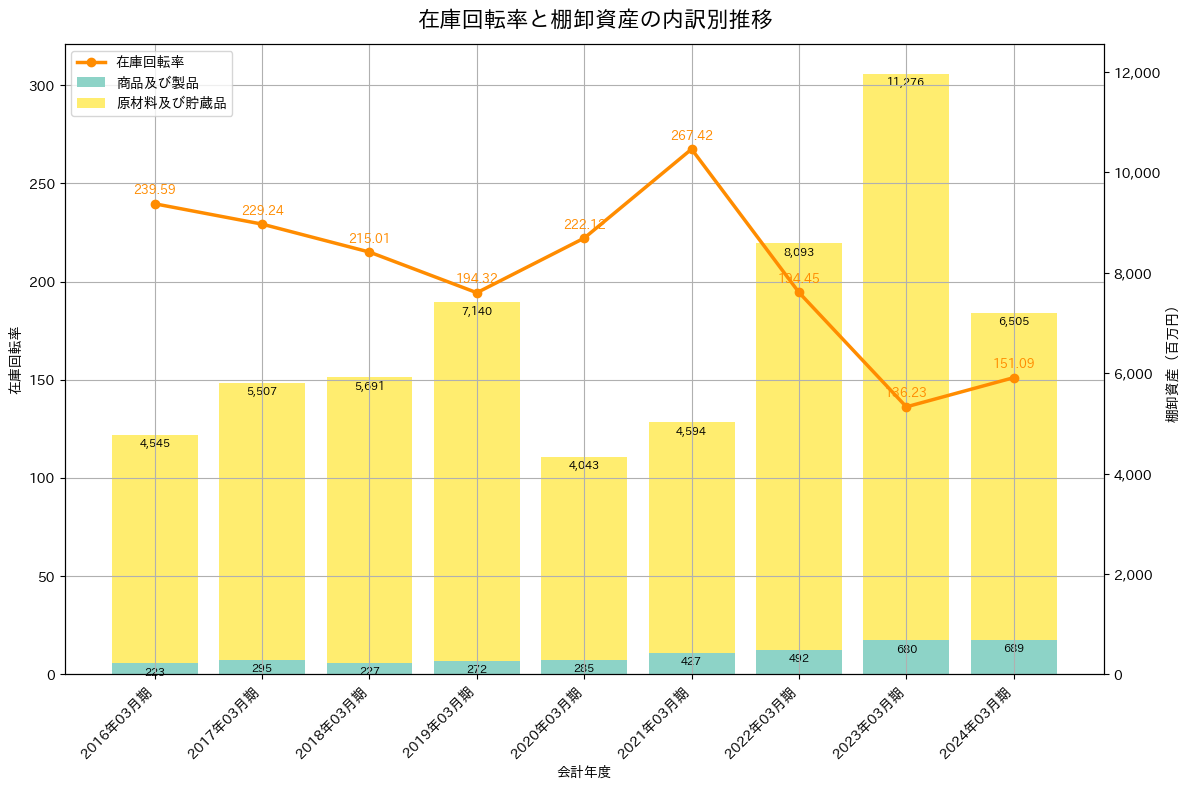 在庫回転率の推移グラフ
