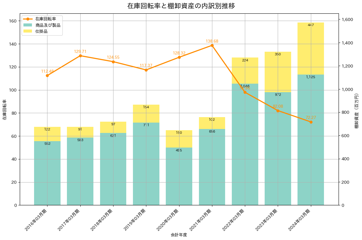 在庫回転率の推移グラフ
