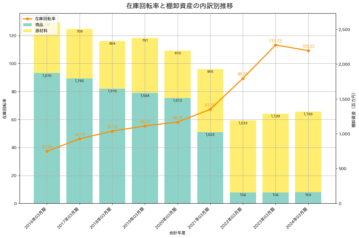在庫回転率の推移グラフ