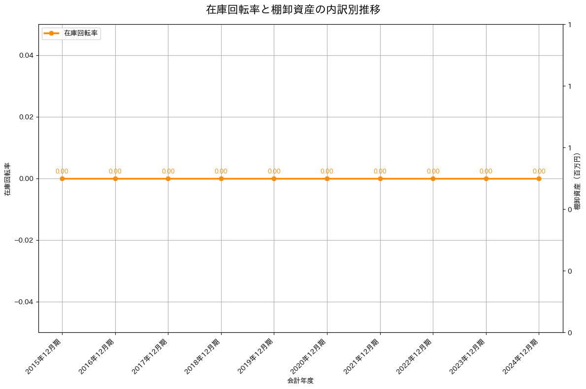 在庫回転率の推移グラフ