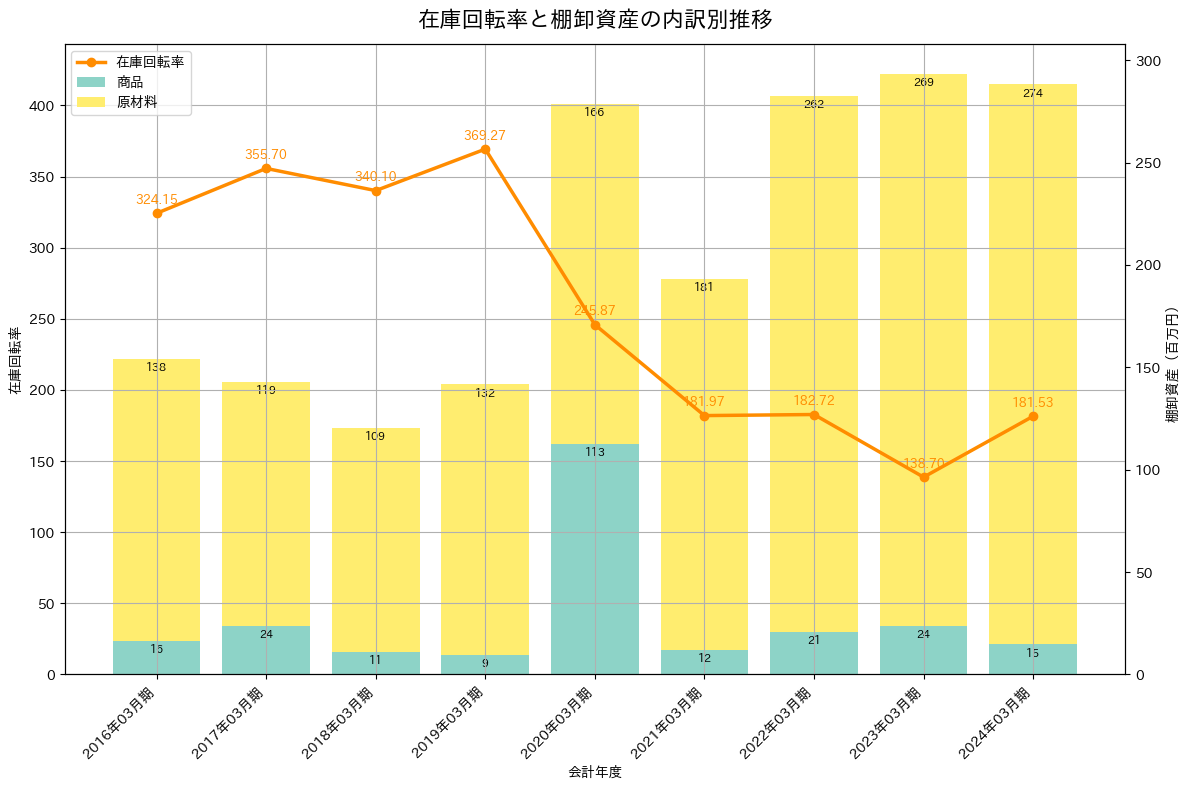在庫回転率の推移グラフ