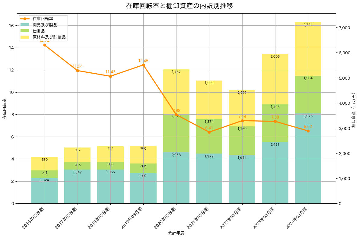 在庫回転率の推移グラフ