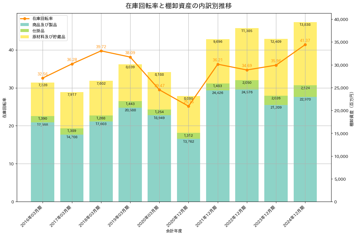 在庫回転率の推移グラフ