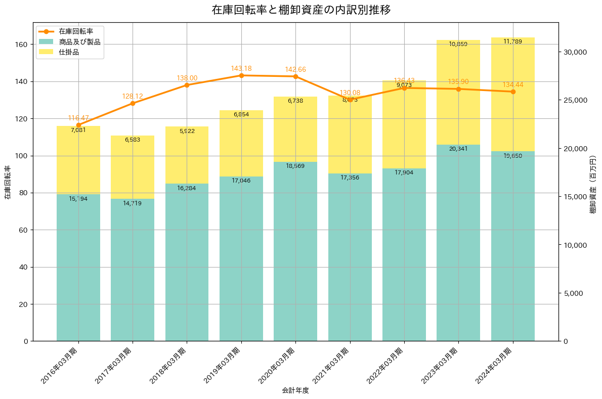 在庫回転率の推移グラフ
