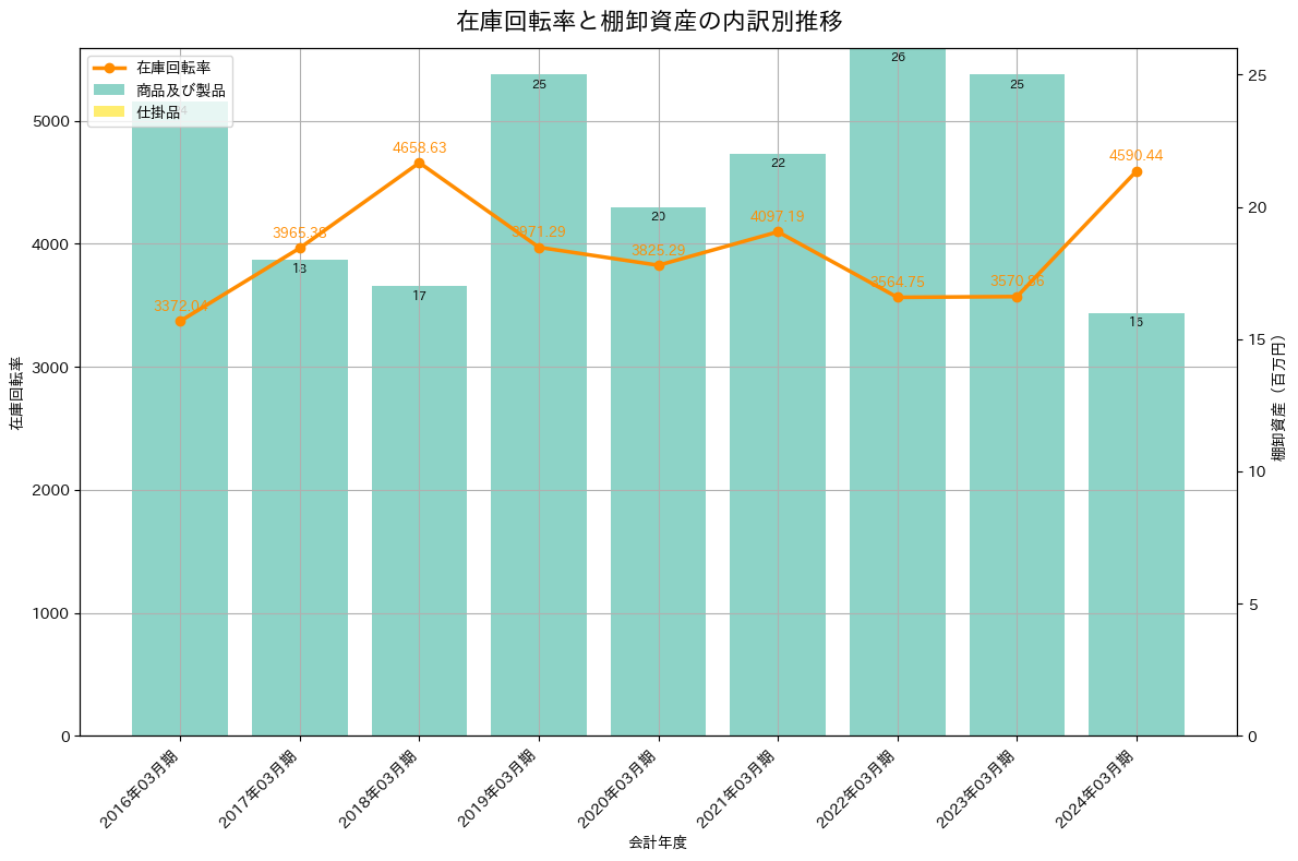 在庫回転率の推移グラフ
