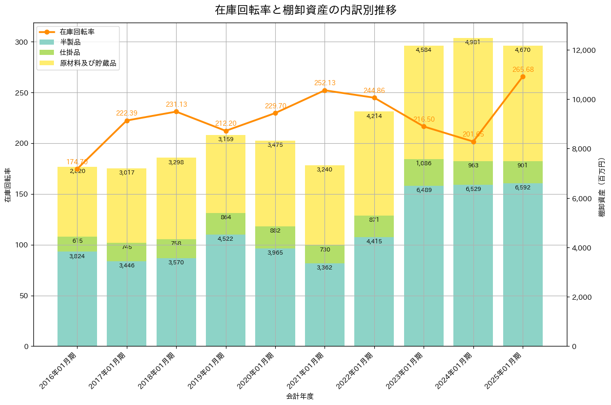 在庫回転率の推移グラフ